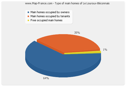 Type of main homes of Le Louroux-Béconnais